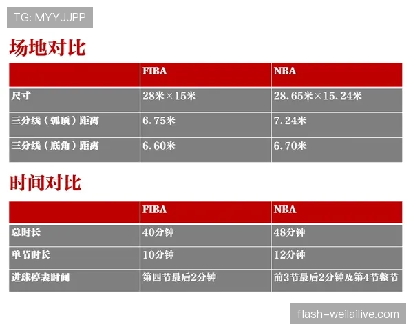 NBA和FIBA的罚球规则区别详解：罚球线距离与违例差异